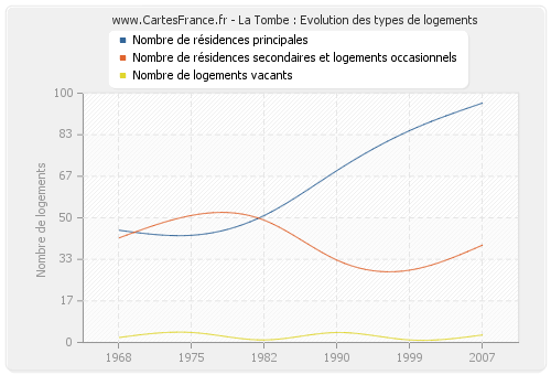 La Tombe : Evolution des types de logements